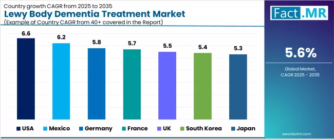 Lewy Body Dementia Treatment Market   CAGR Analysis By Country Lewy Body Dementia Treatment Market   CAGR Analysis By Country